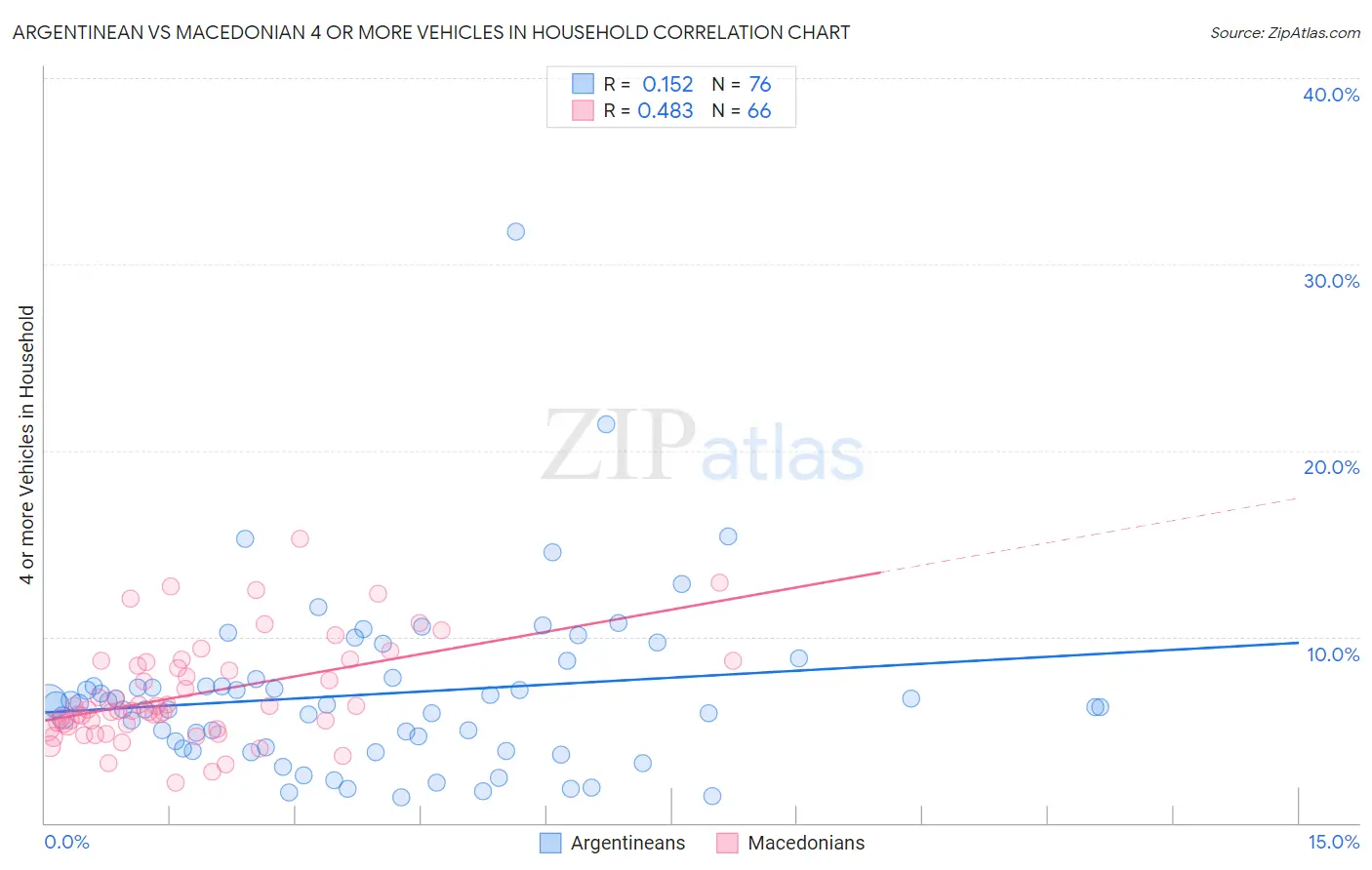 Argentinean vs Macedonian 4 or more Vehicles in Household