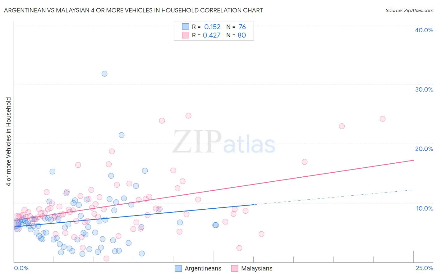 Argentinean vs Malaysian 4 or more Vehicles in Household