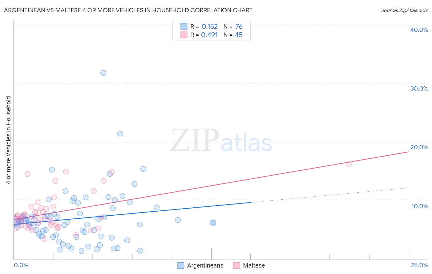 Argentinean vs Maltese 4 or more Vehicles in Household