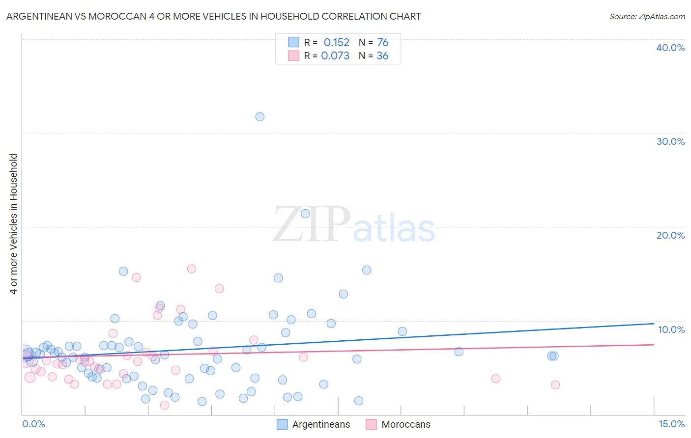 Argentinean vs Moroccan 4 or more Vehicles in Household