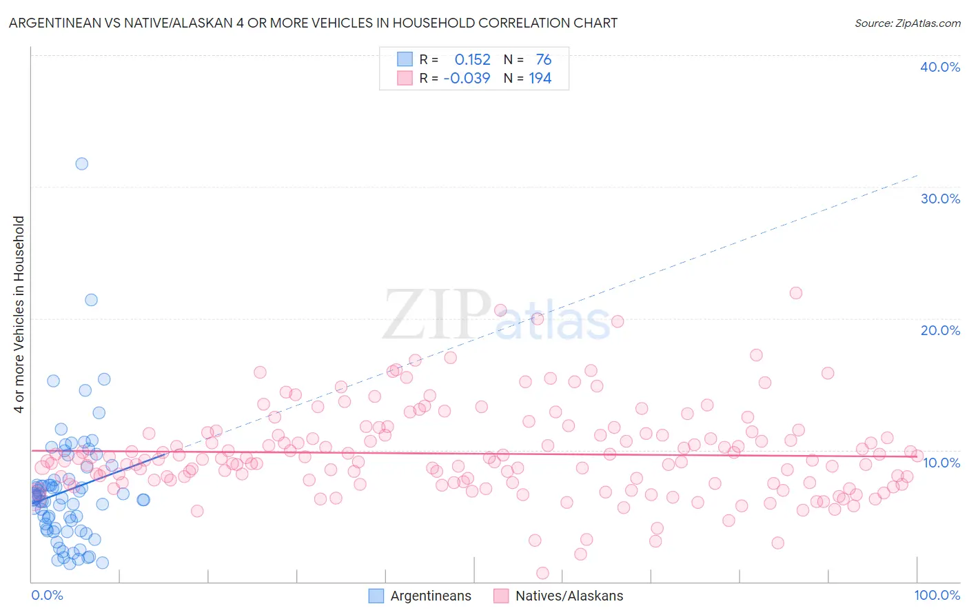Argentinean vs Native/Alaskan 4 or more Vehicles in Household
