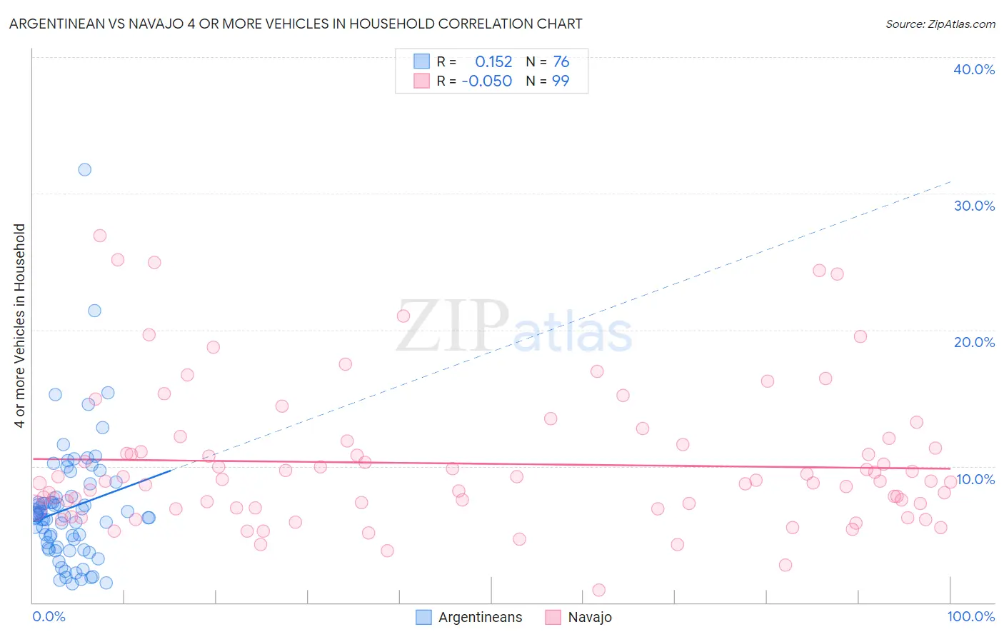 Argentinean vs Navajo 4 or more Vehicles in Household