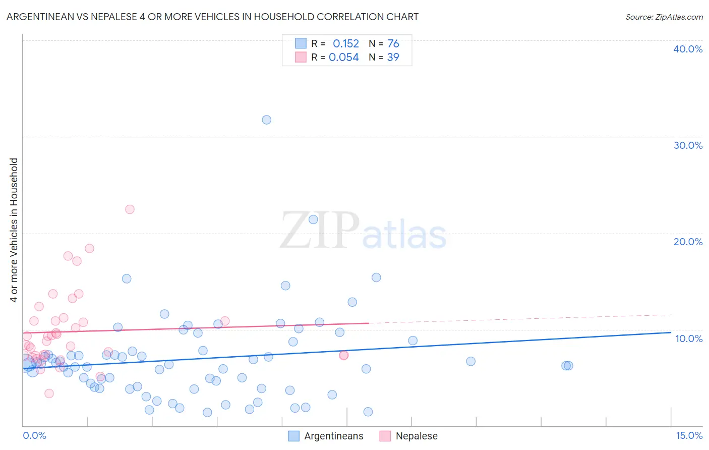 Argentinean vs Nepalese 4 or more Vehicles in Household