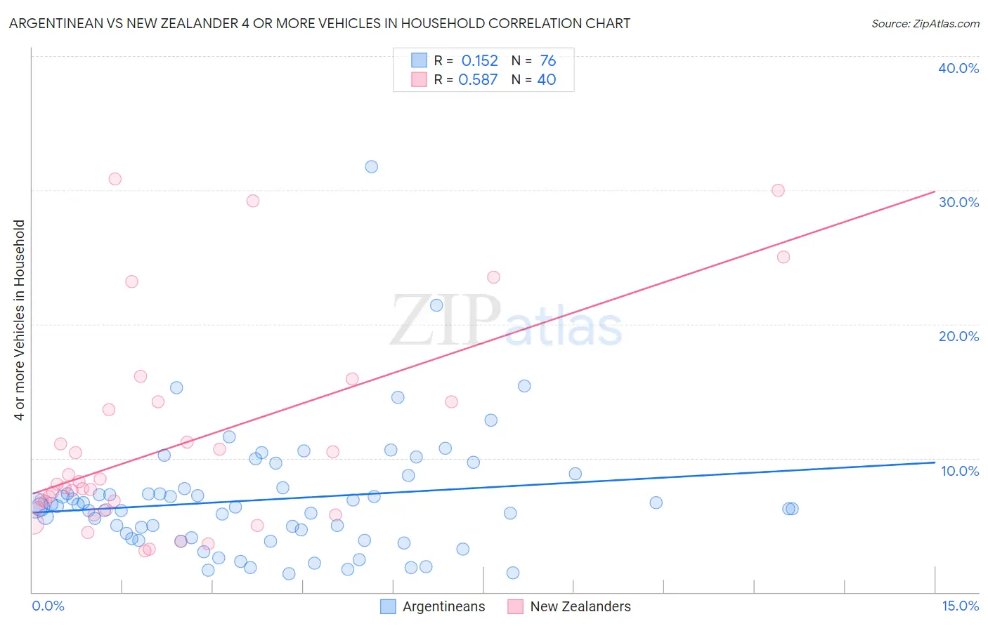Argentinean vs New Zealander 4 or more Vehicles in Household