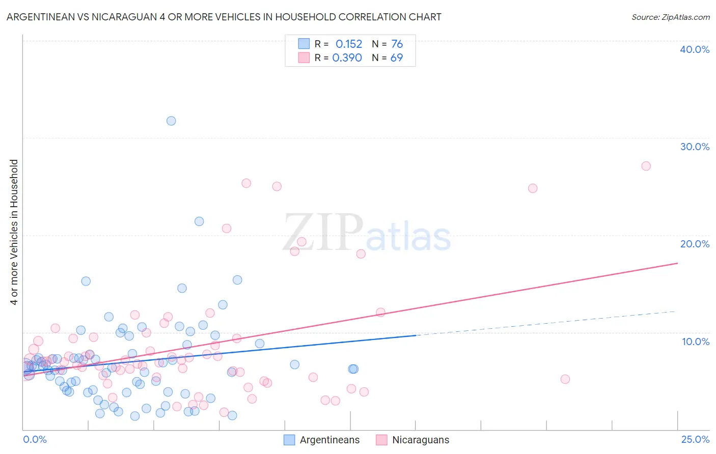 Argentinean vs Nicaraguan 4 or more Vehicles in Household