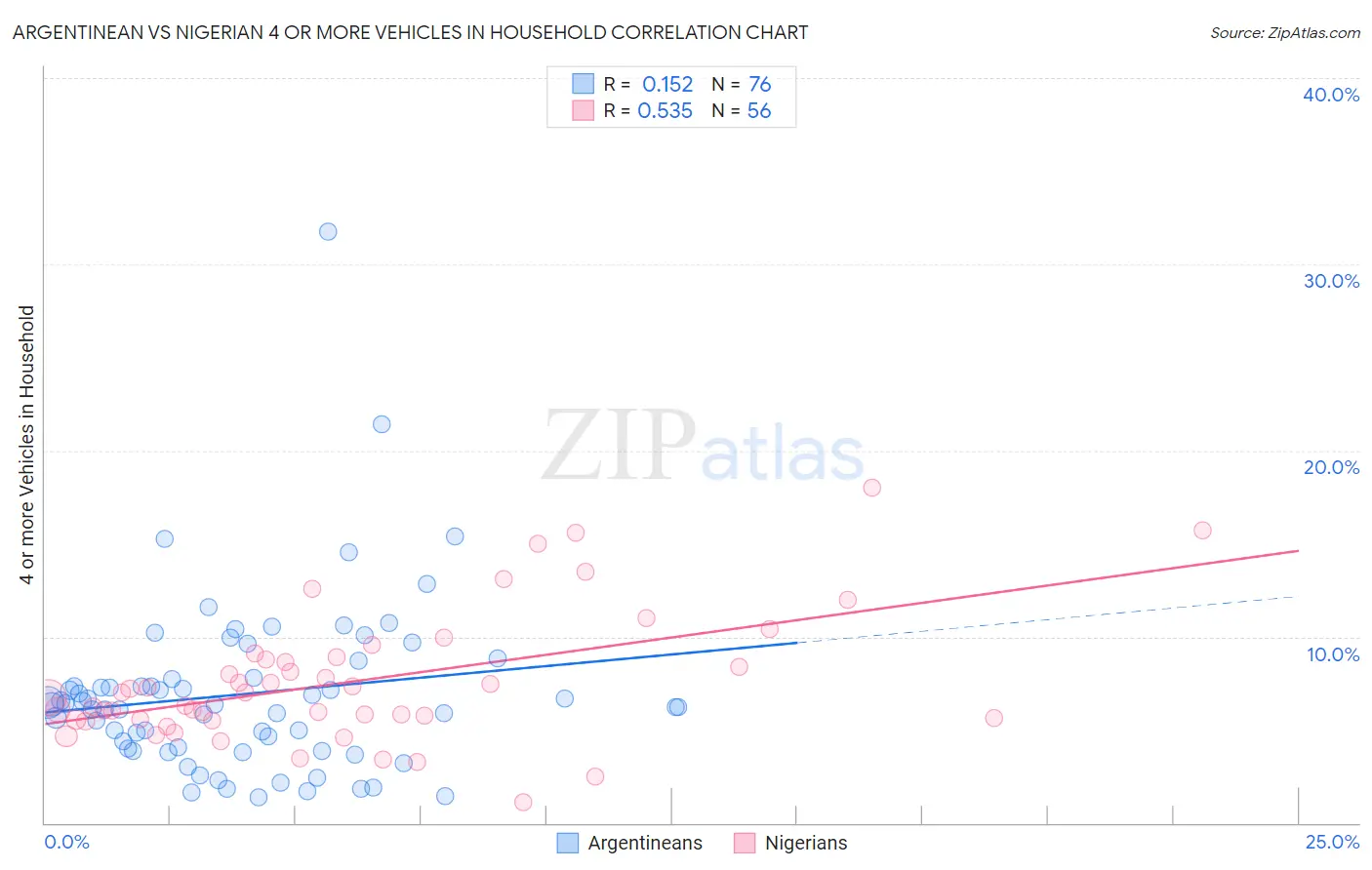 Argentinean vs Nigerian 4 or more Vehicles in Household