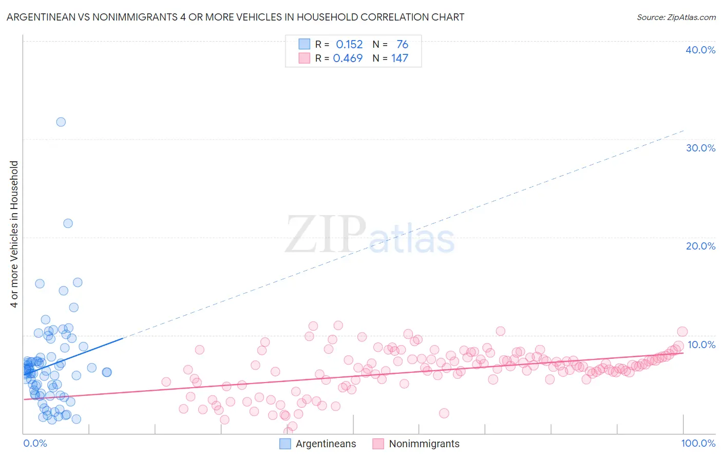 Argentinean vs Nonimmigrants 4 or more Vehicles in Household