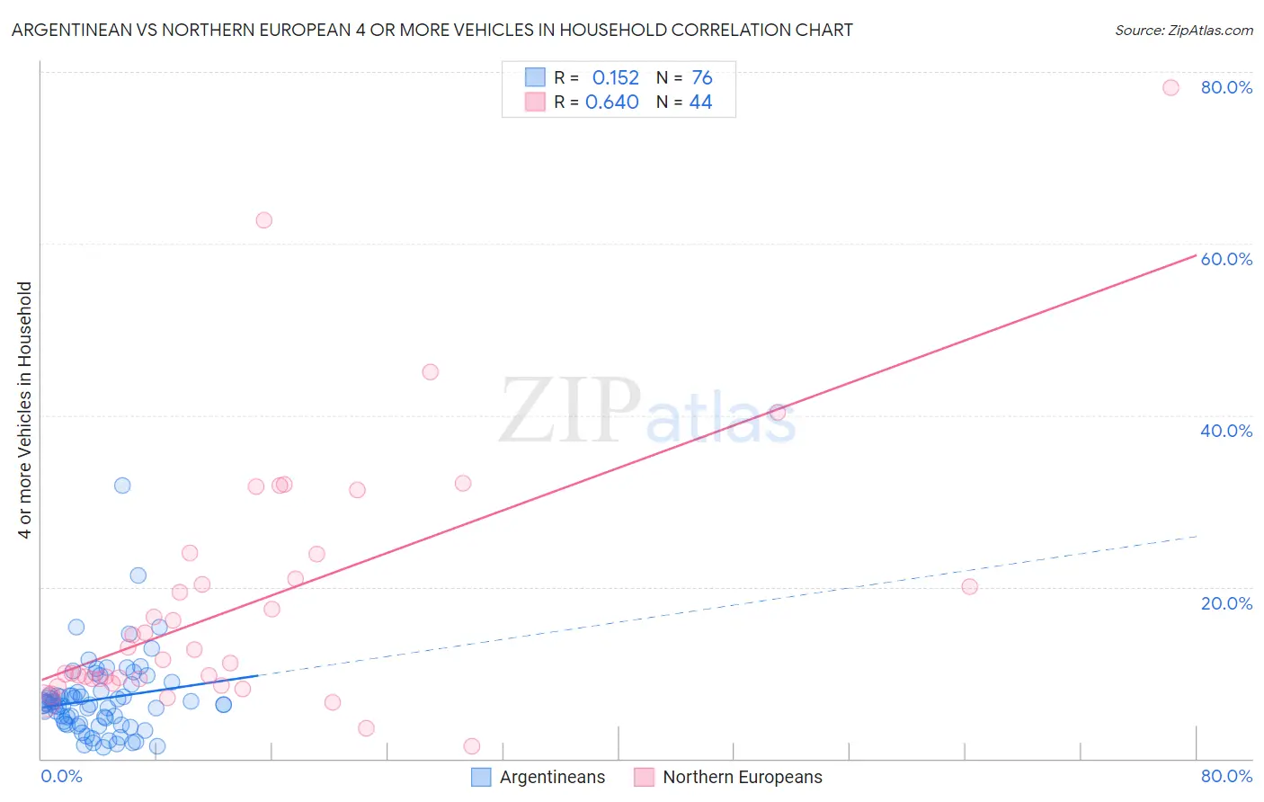 Argentinean vs Northern European 4 or more Vehicles in Household