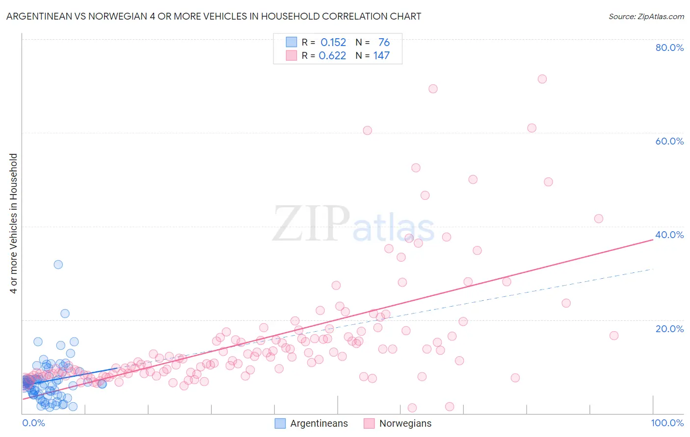 Argentinean vs Norwegian 4 or more Vehicles in Household