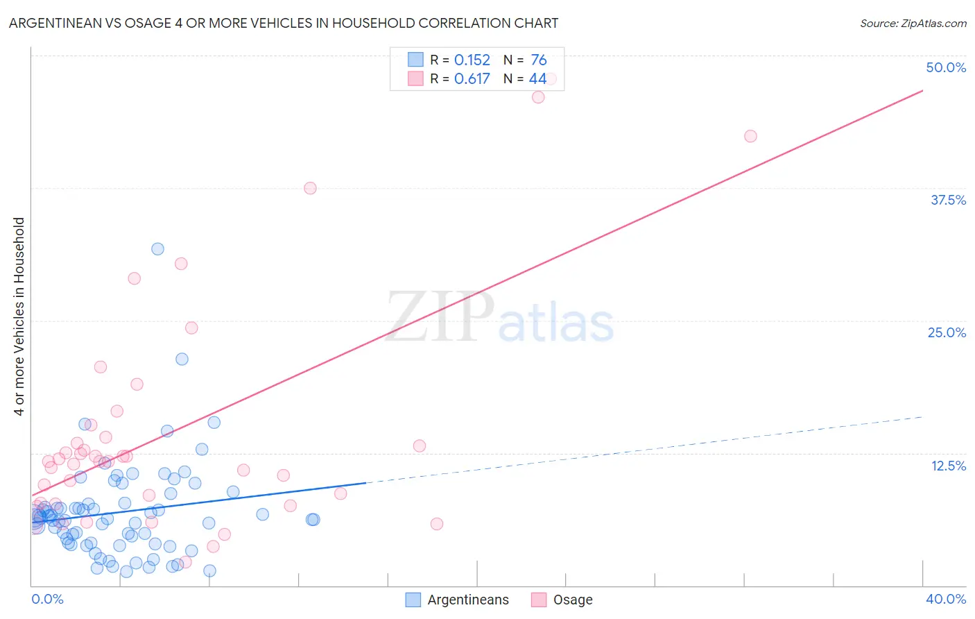 Argentinean vs Osage 4 or more Vehicles in Household