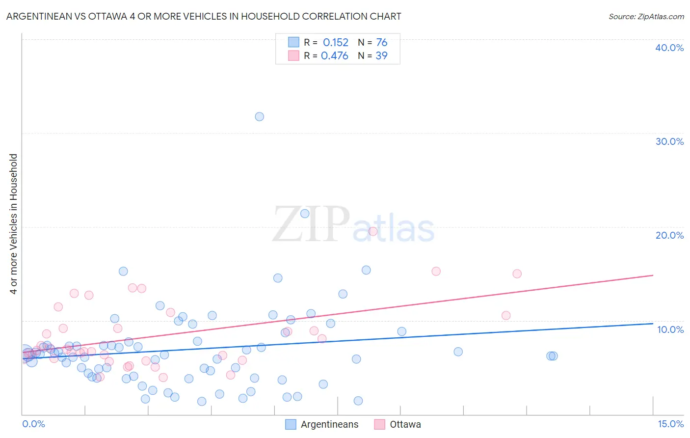 Argentinean vs Ottawa 4 or more Vehicles in Household