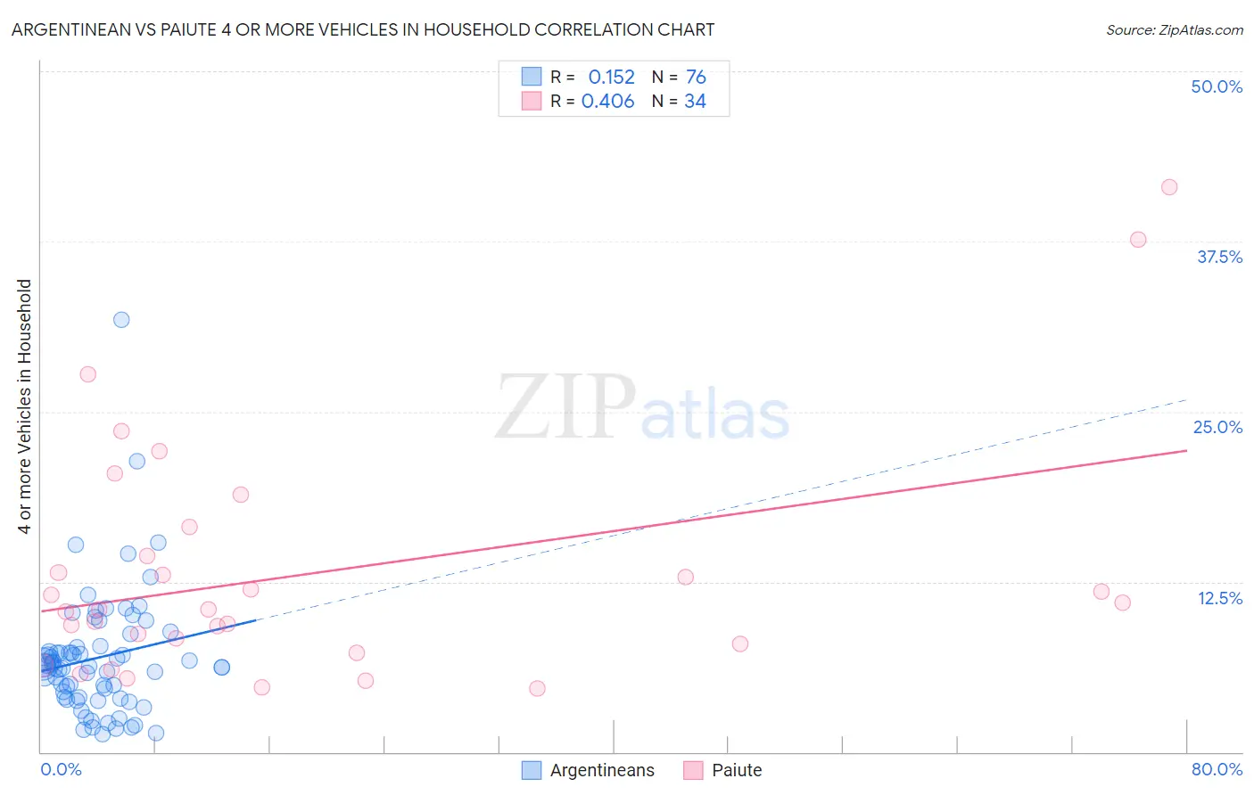 Argentinean vs Paiute 4 or more Vehicles in Household