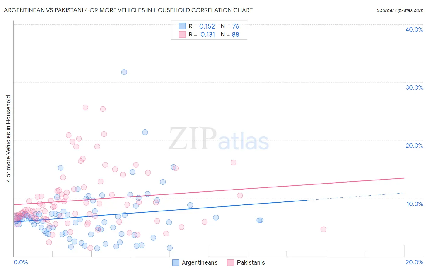 Argentinean vs Pakistani 4 or more Vehicles in Household