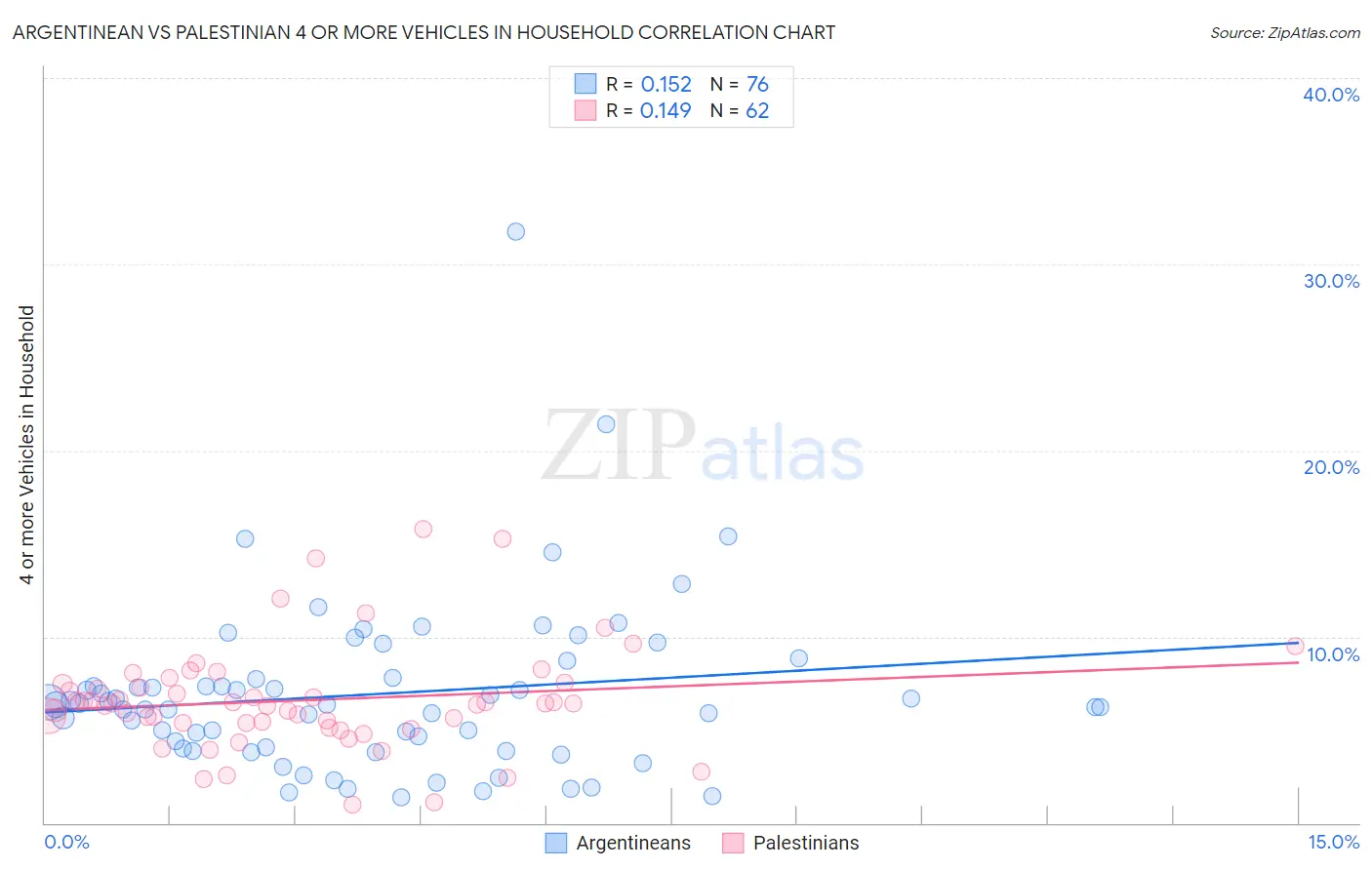 Argentinean vs Palestinian 4 or more Vehicles in Household