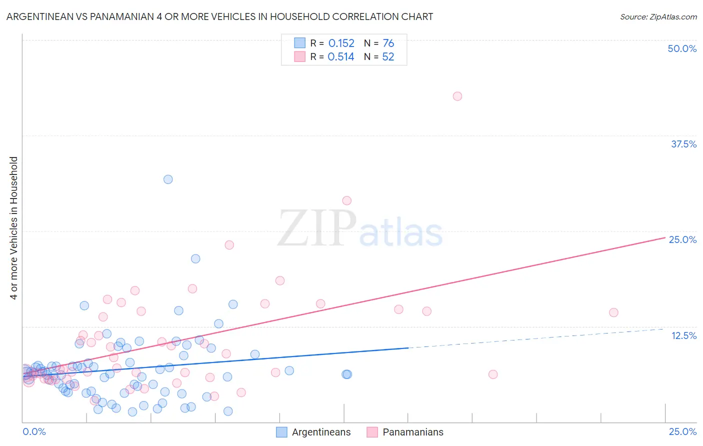 Argentinean vs Panamanian 4 or more Vehicles in Household