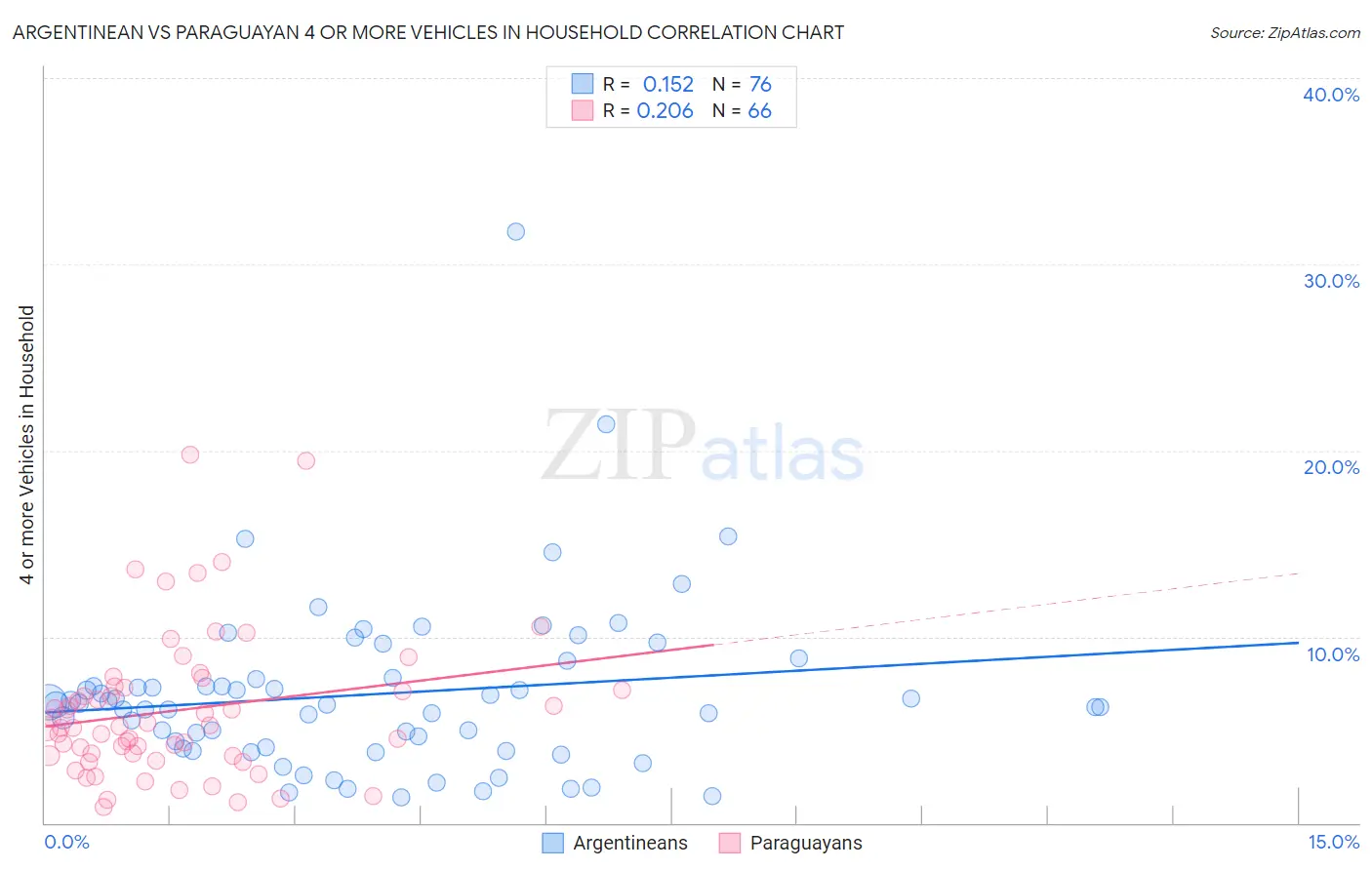 Argentinean vs Paraguayan 4 or more Vehicles in Household