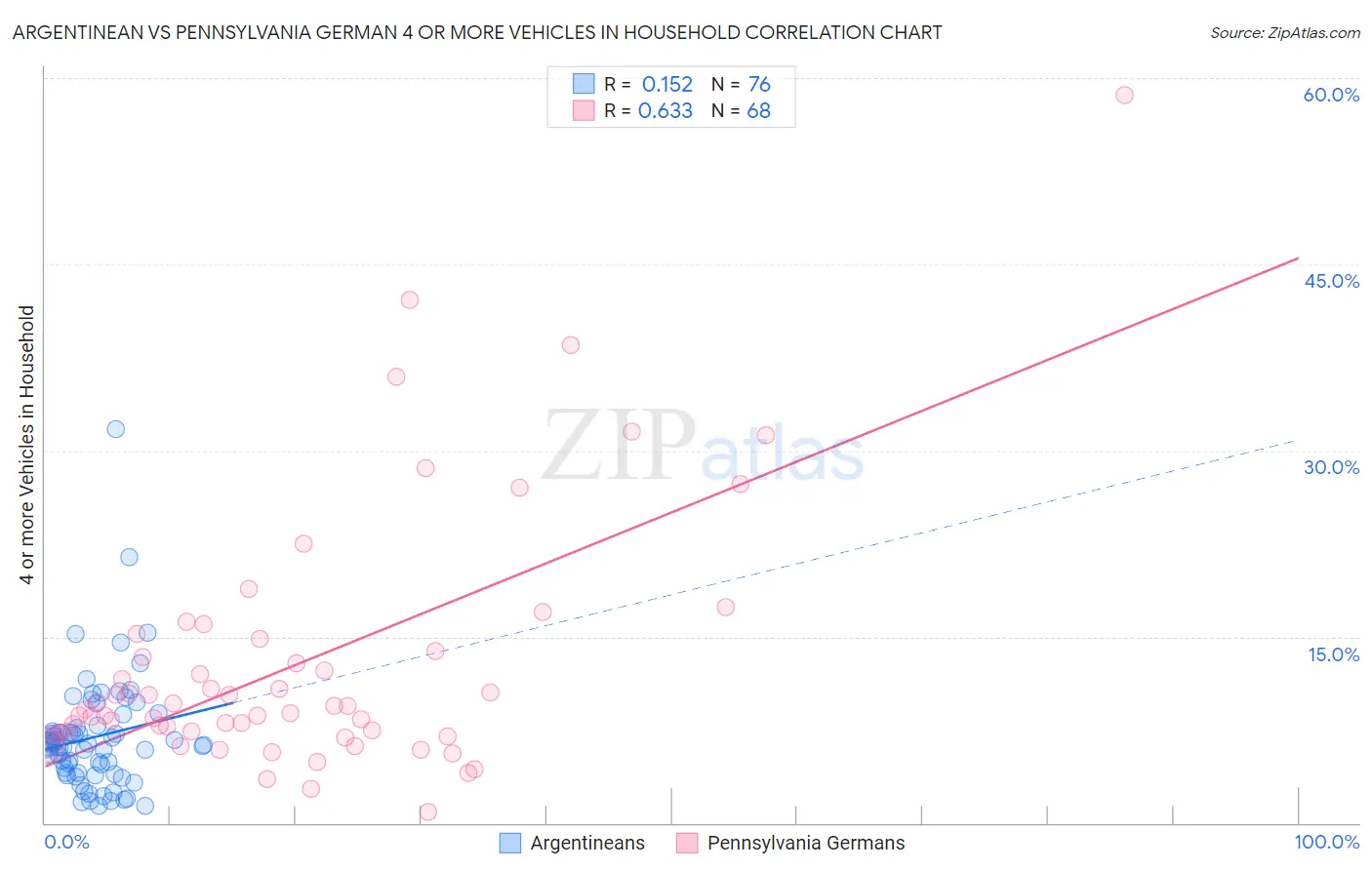 Argentinean vs Pennsylvania German 4 or more Vehicles in Household