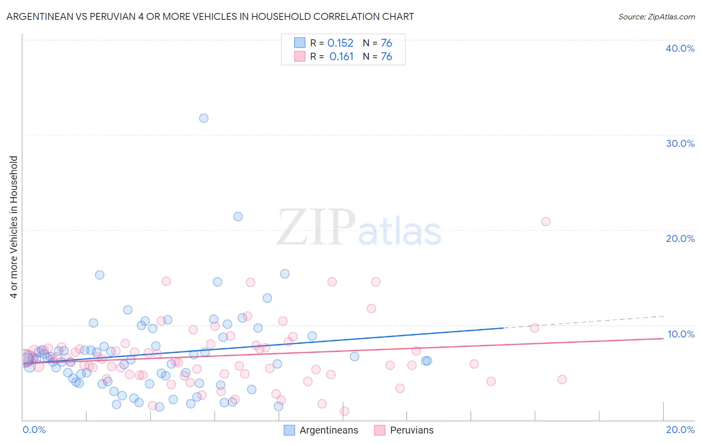 Argentinean vs Peruvian 4 or more Vehicles in Household