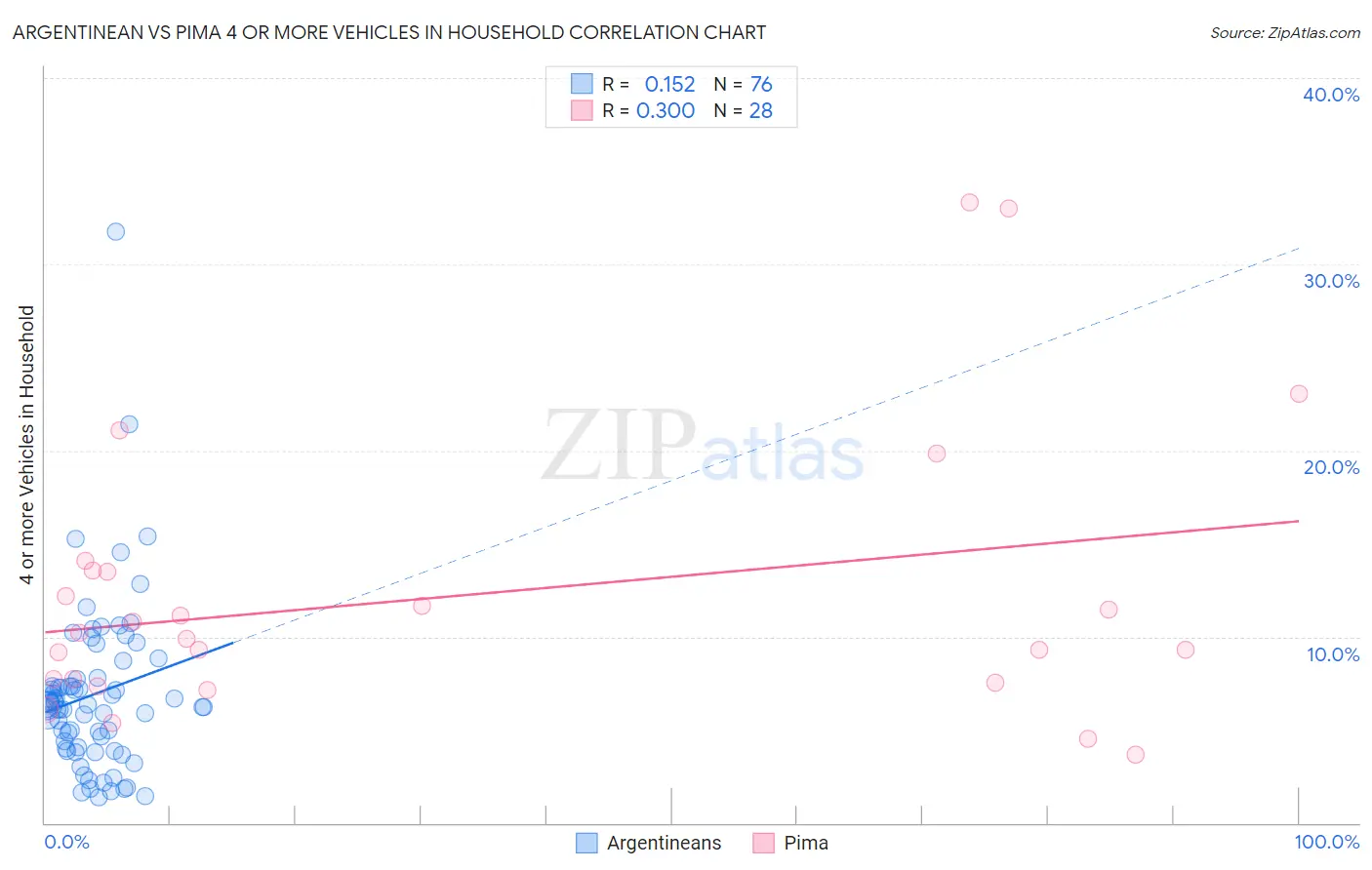 Argentinean vs Pima 4 or more Vehicles in Household