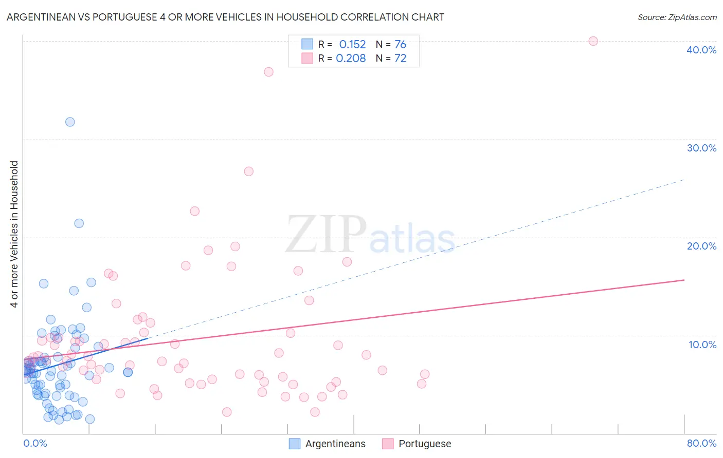 Argentinean vs Portuguese 4 or more Vehicles in Household