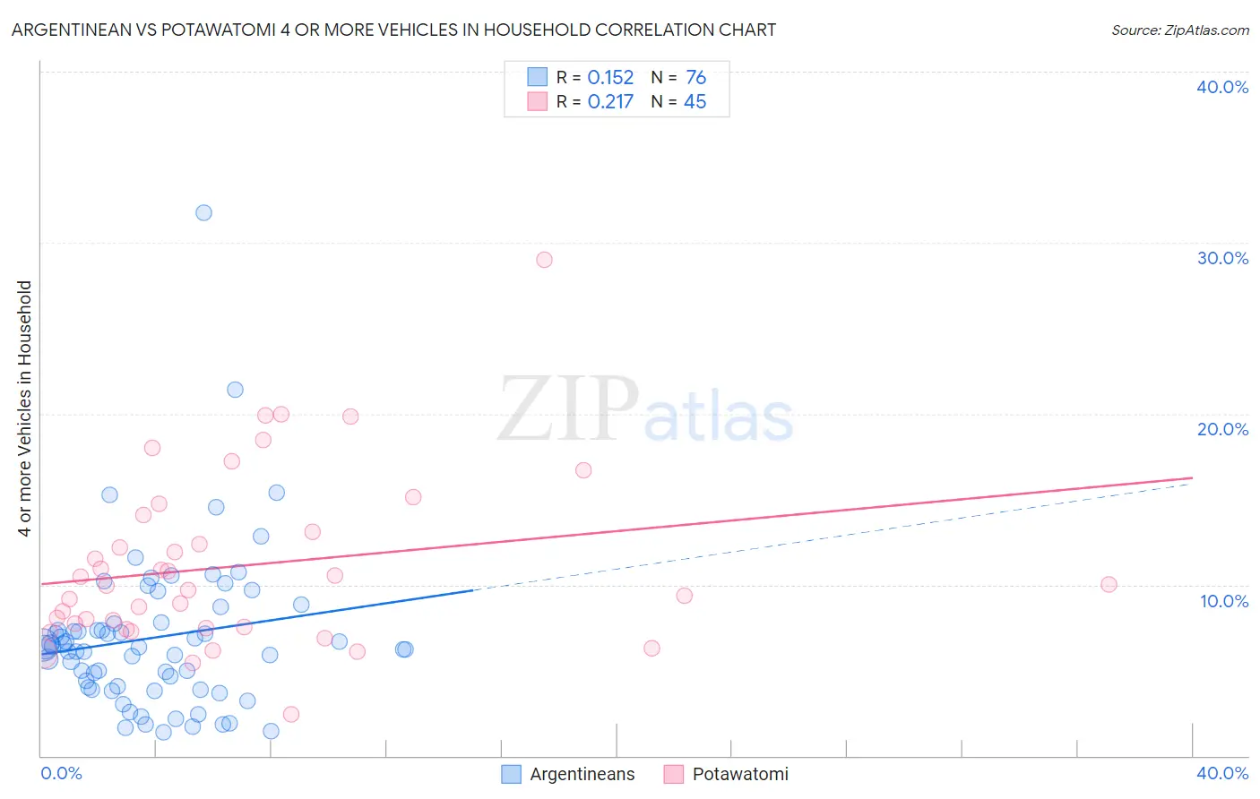 Argentinean vs Potawatomi 4 or more Vehicles in Household
