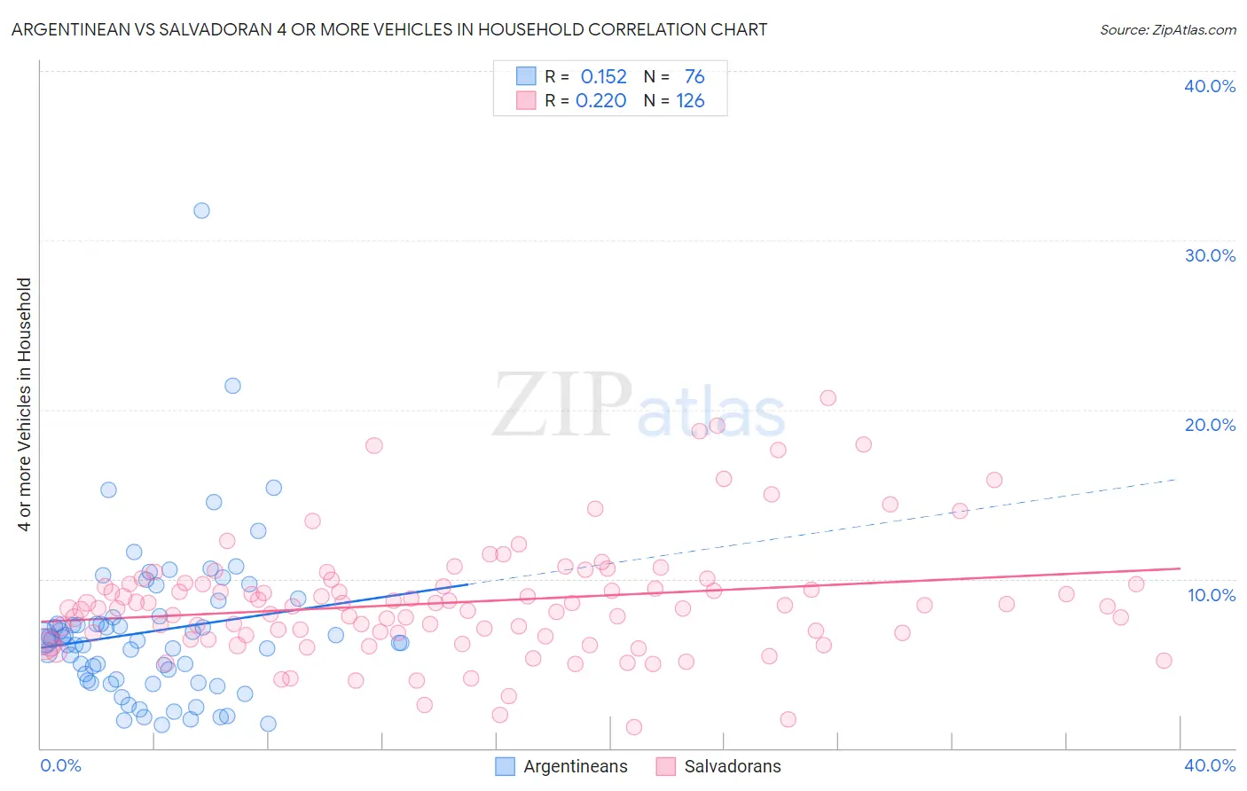 Argentinean vs Salvadoran 4 or more Vehicles in Household