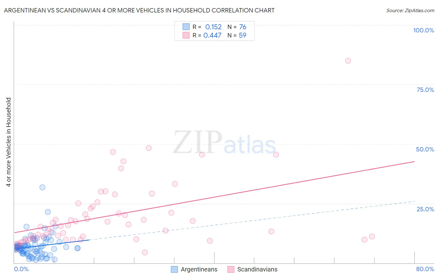 Argentinean vs Scandinavian 4 or more Vehicles in Household
