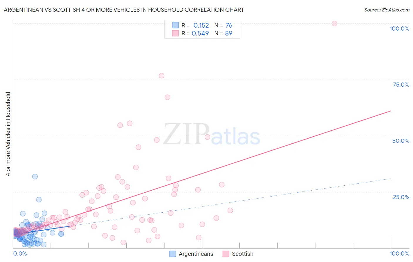 Argentinean vs Scottish 4 or more Vehicles in Household