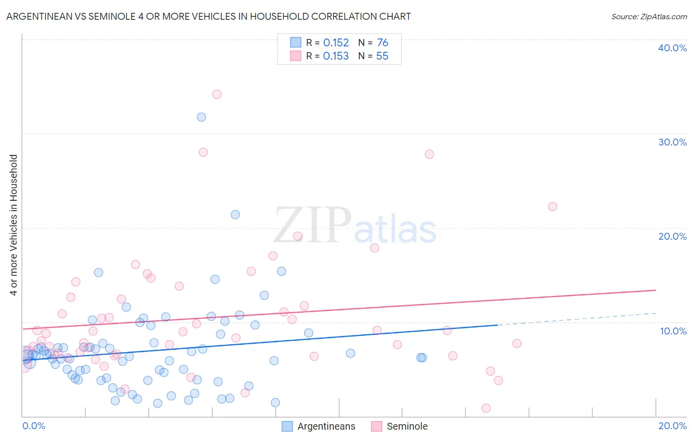 Argentinean vs Seminole 4 or more Vehicles in Household