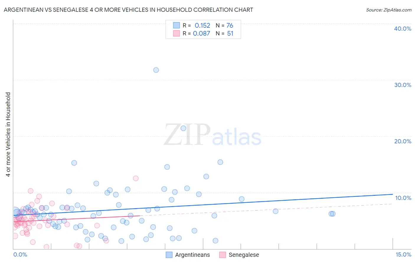 Argentinean vs Senegalese 4 or more Vehicles in Household