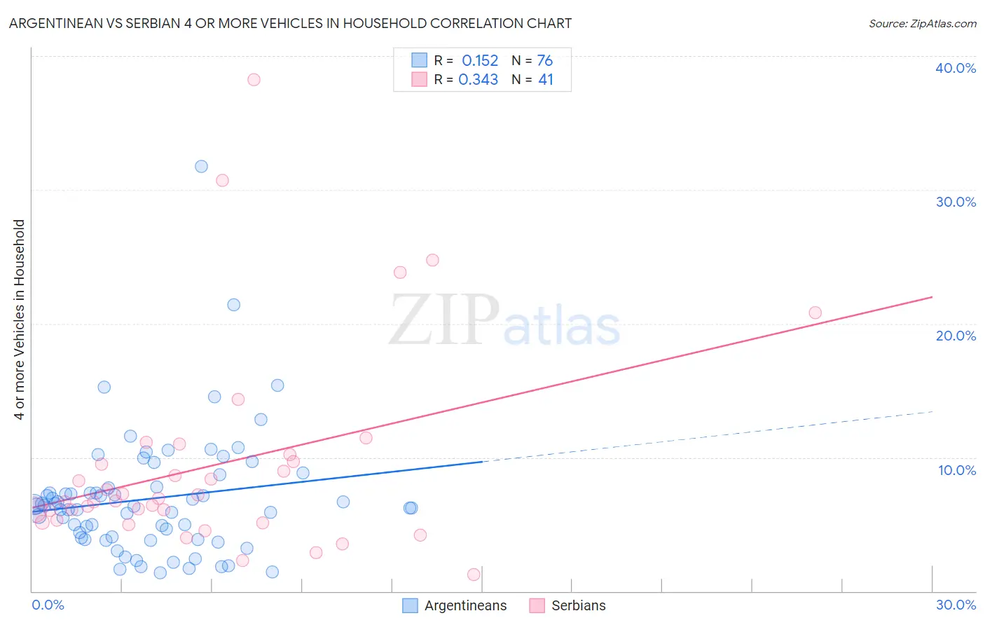 Argentinean vs Serbian 4 or more Vehicles in Household