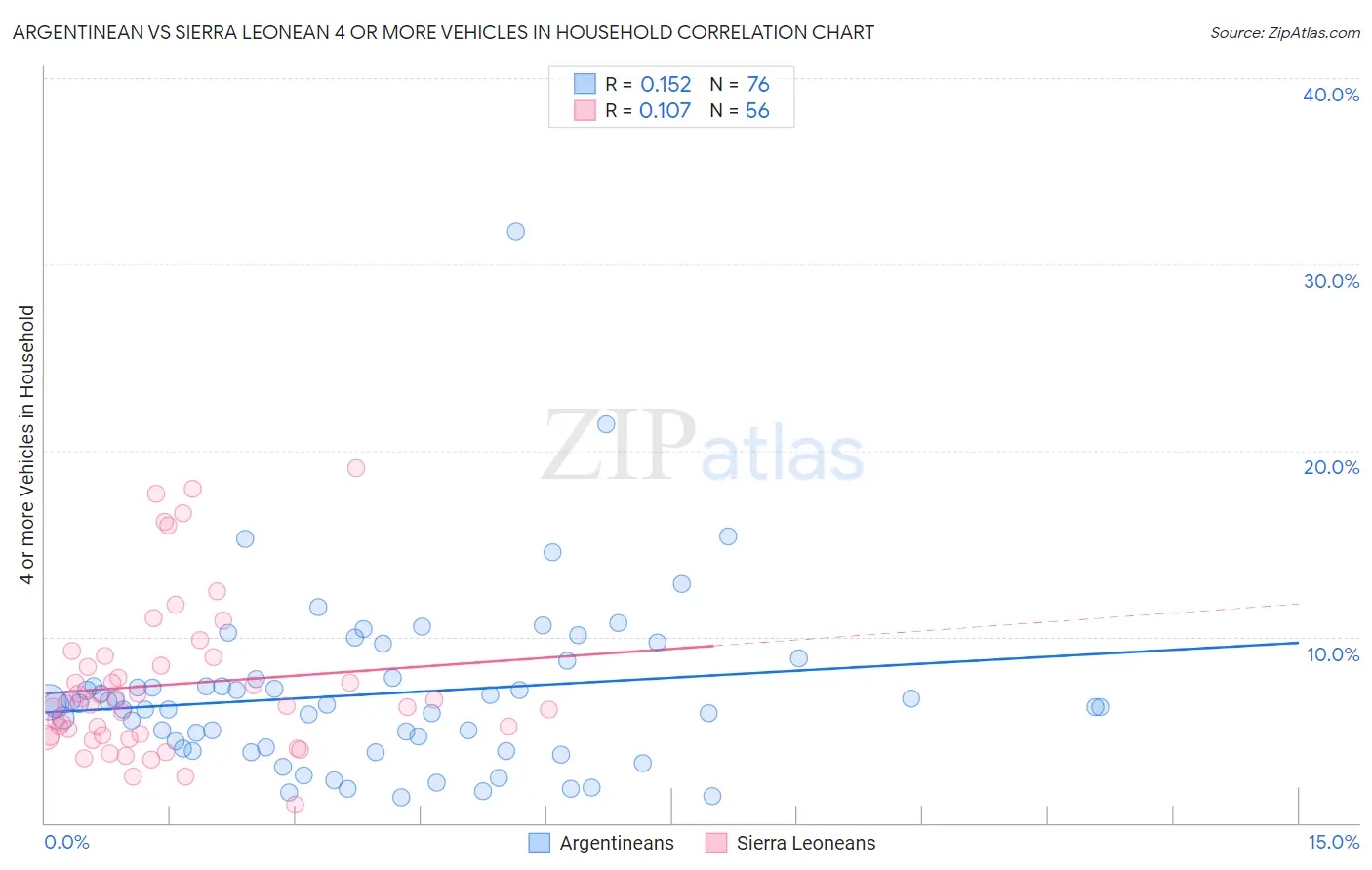 Argentinean vs Sierra Leonean 4 or more Vehicles in Household
