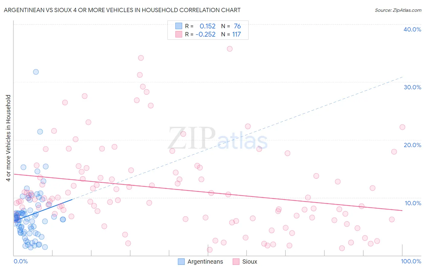 Argentinean vs Sioux 4 or more Vehicles in Household