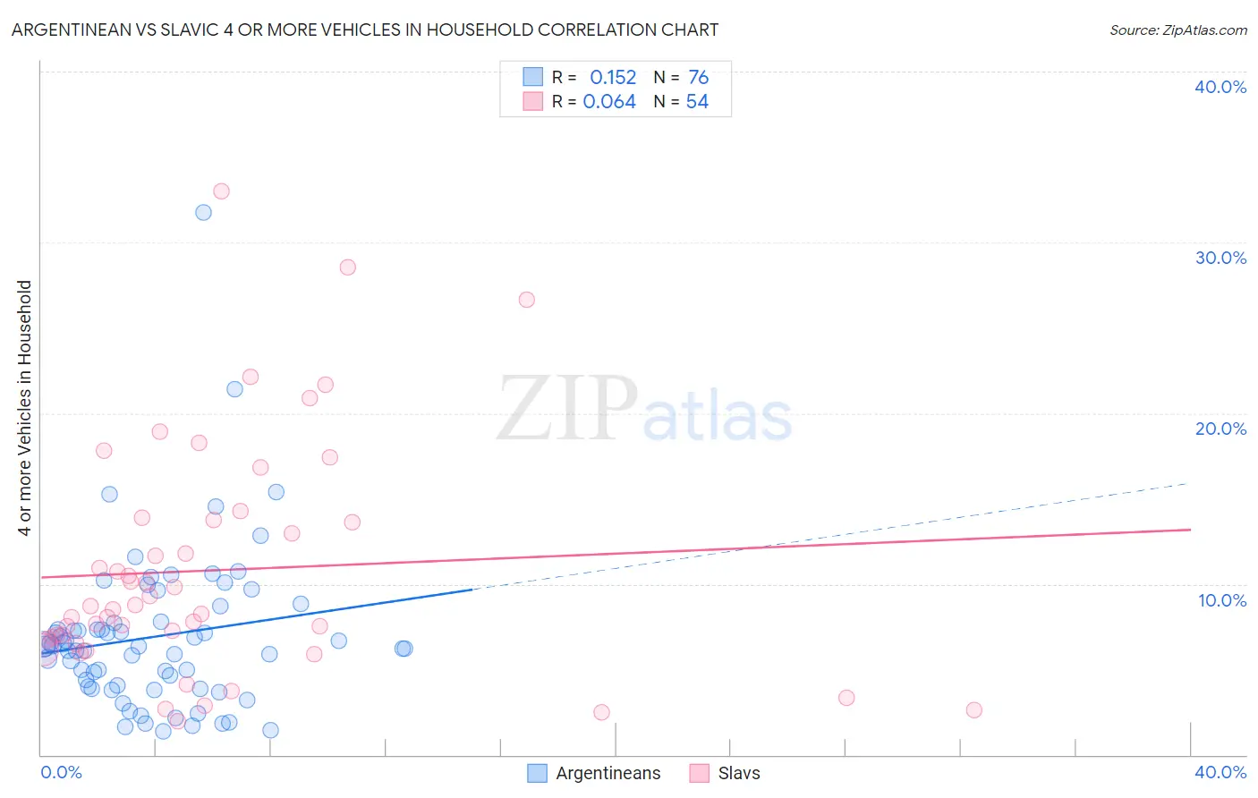 Argentinean vs Slavic 4 or more Vehicles in Household