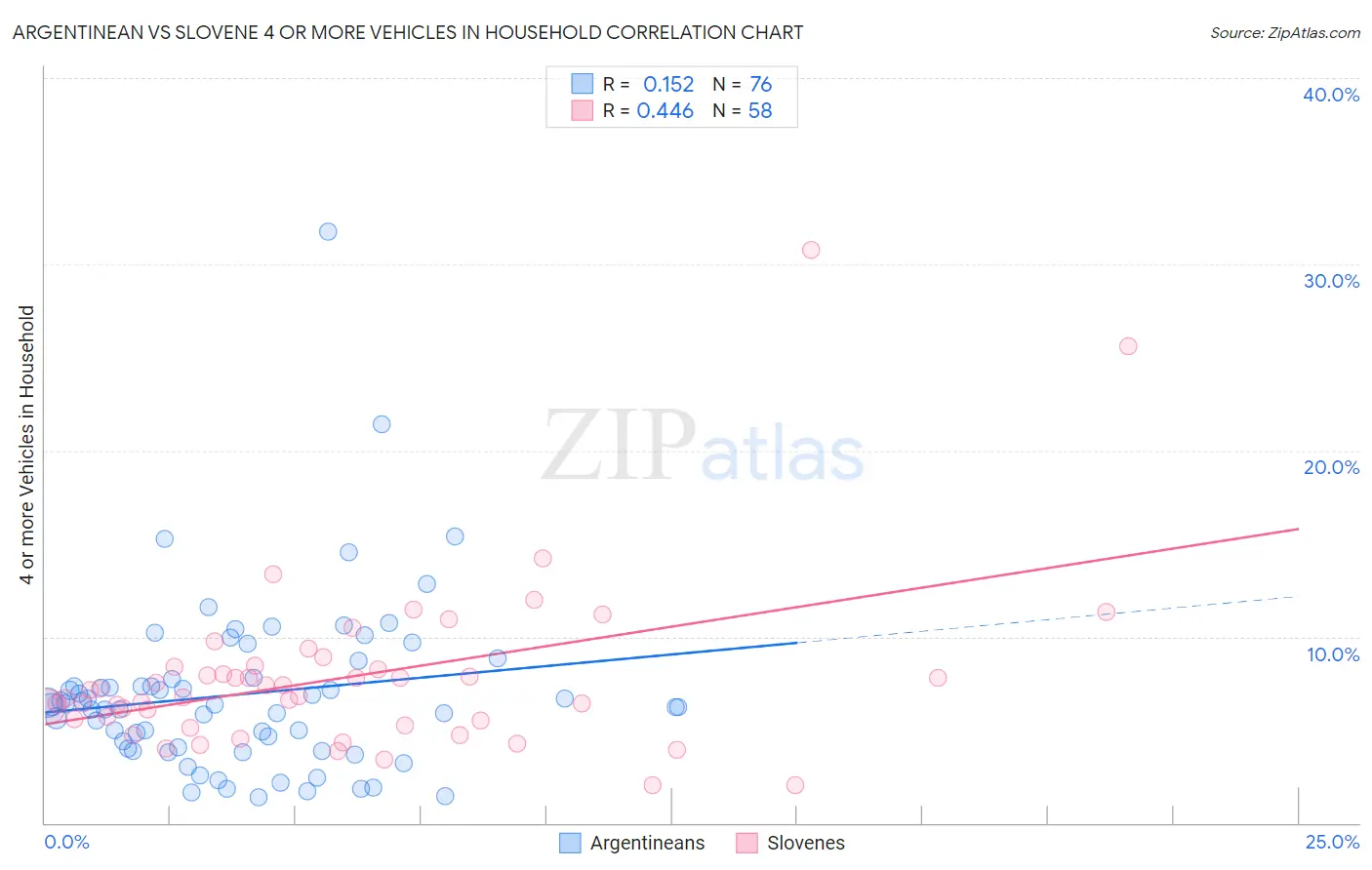 Argentinean vs Slovene 4 or more Vehicles in Household