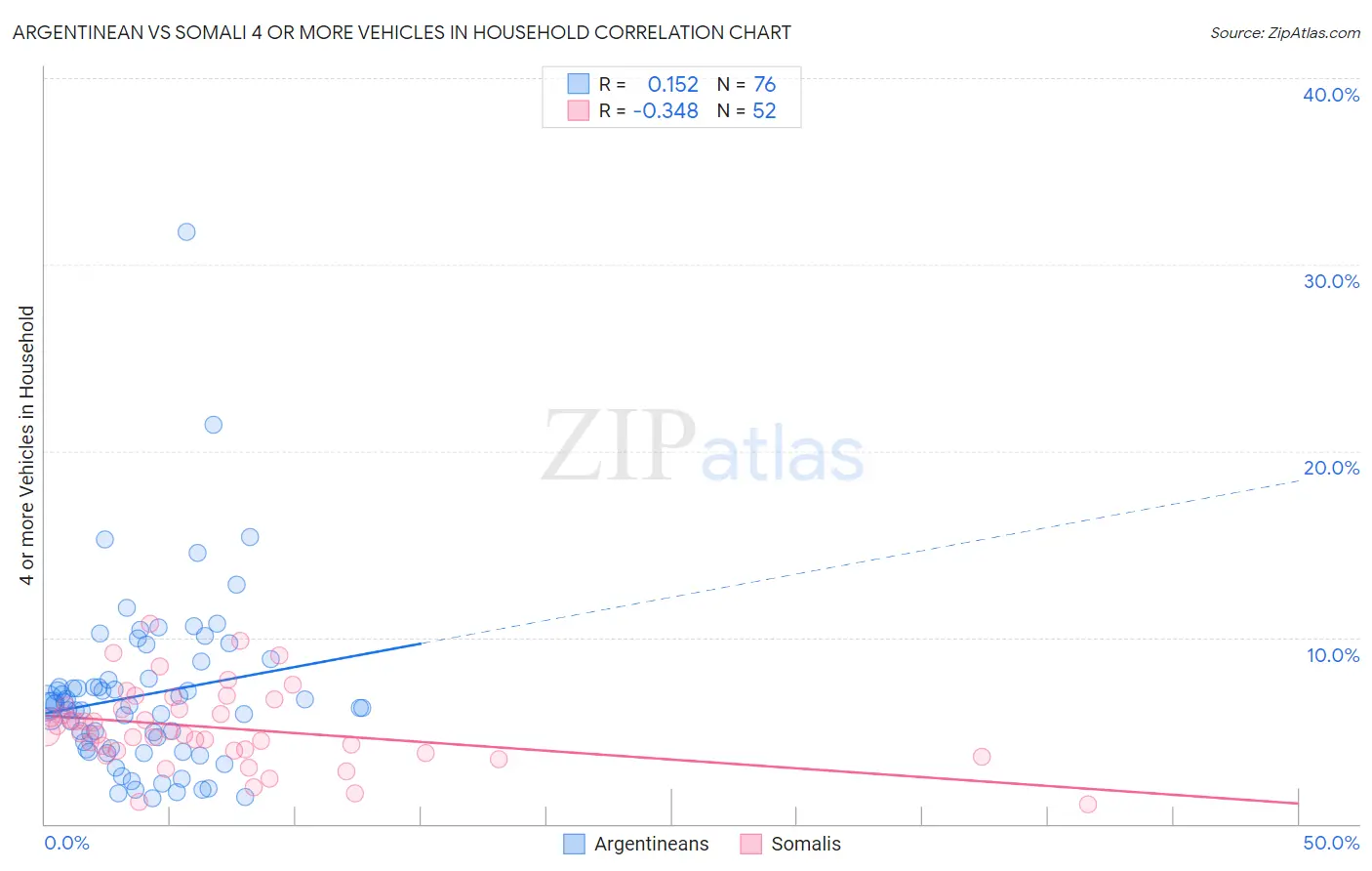 Argentinean vs Somali 4 or more Vehicles in Household