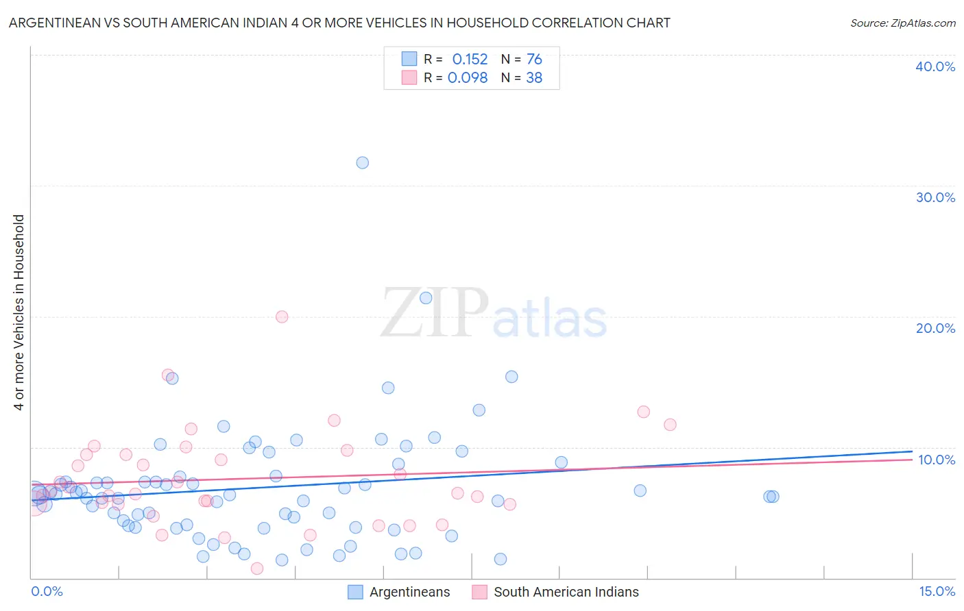 Argentinean vs South American Indian 4 or more Vehicles in Household