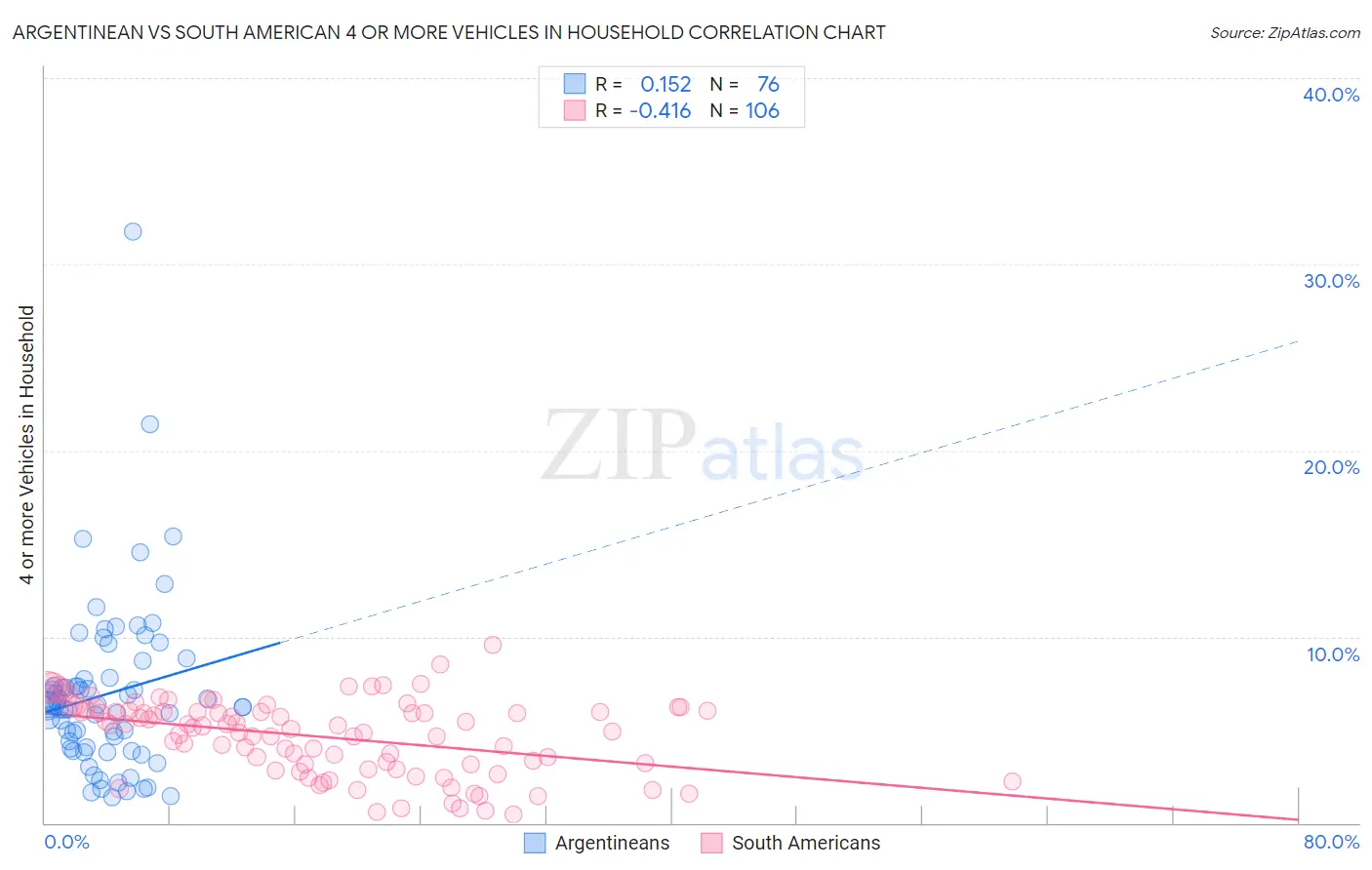 Argentinean vs South American 4 or more Vehicles in Household