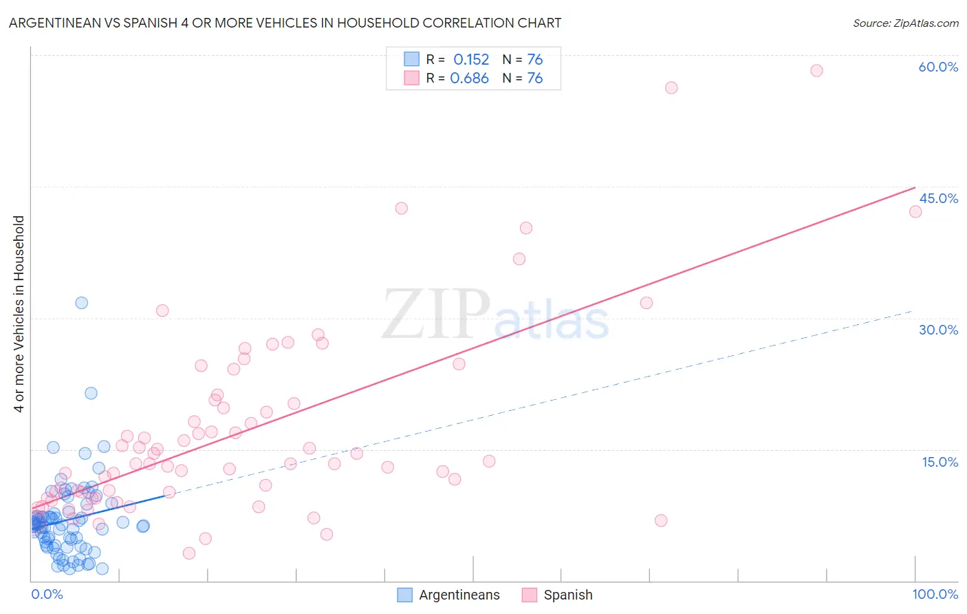 Argentinean vs Spanish 4 or more Vehicles in Household