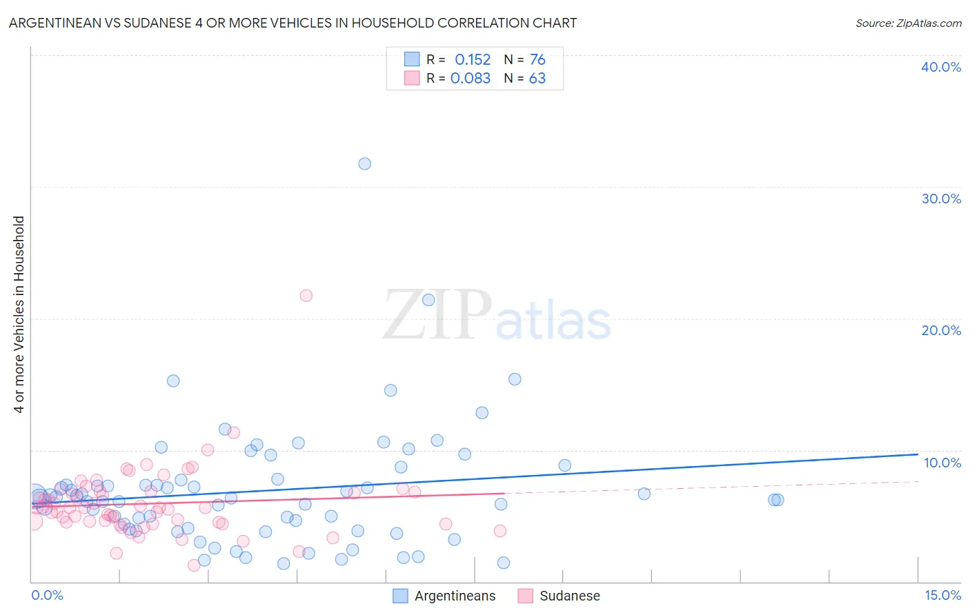 Argentinean vs Sudanese 4 or more Vehicles in Household