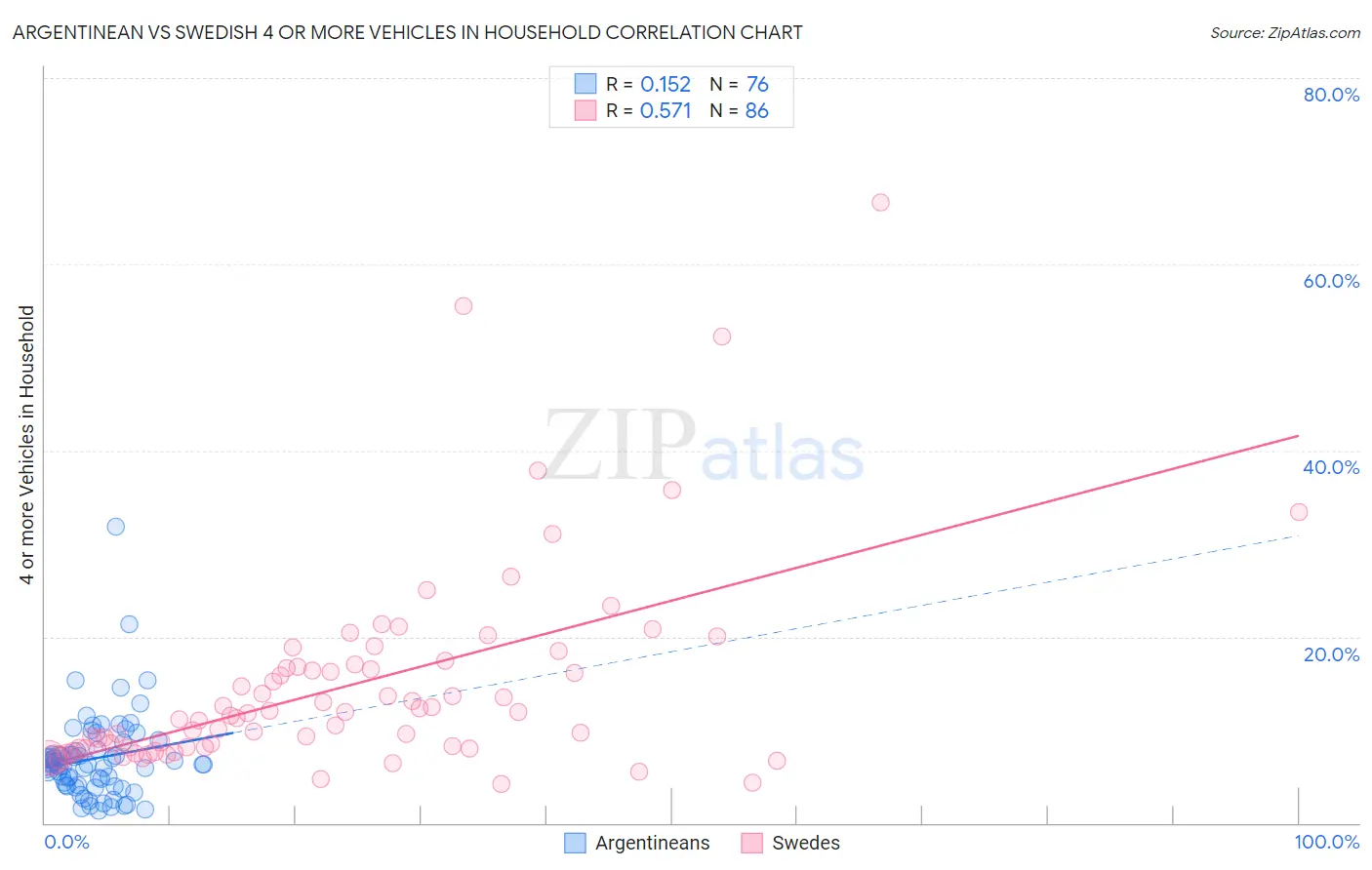 Argentinean vs Swedish 4 or more Vehicles in Household