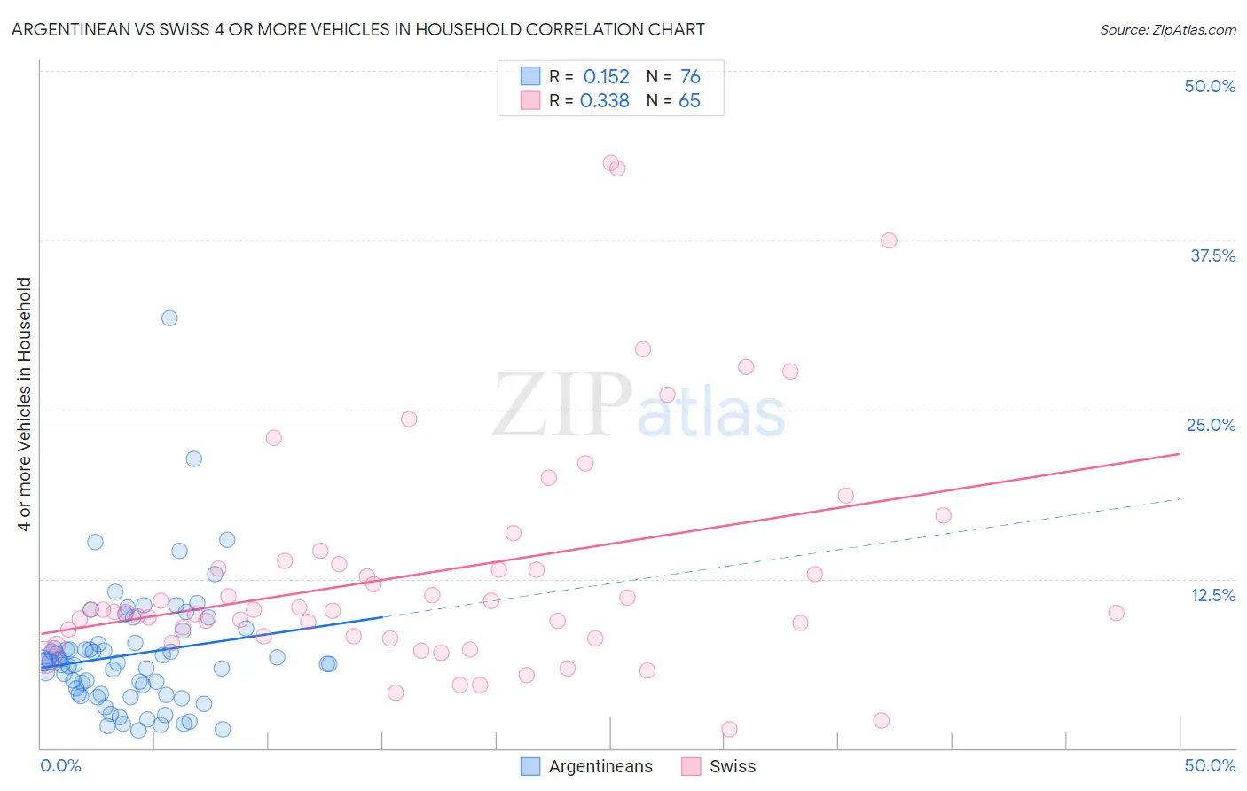 Argentinean vs Swiss 4 or more Vehicles in Household