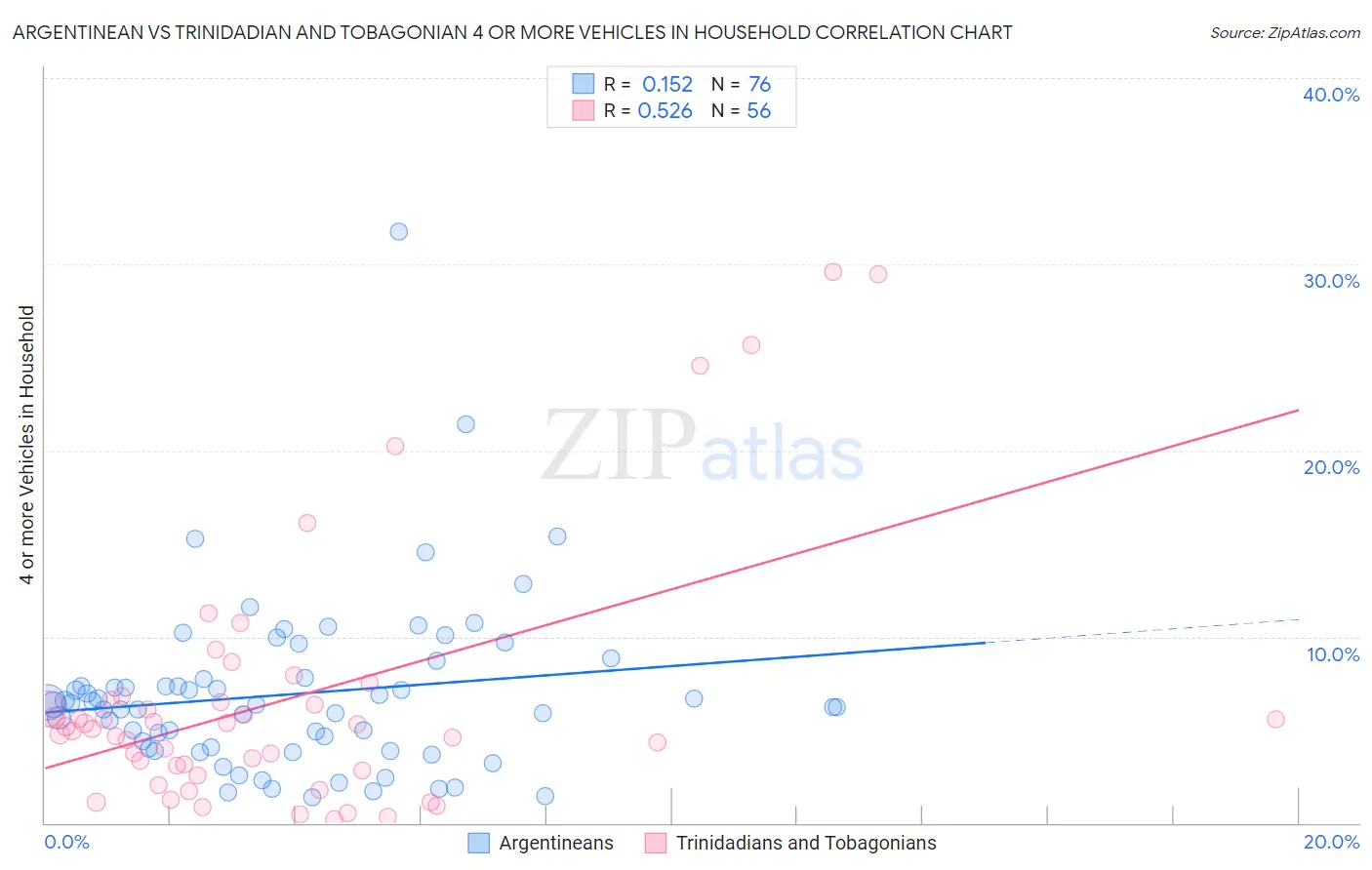 Argentinean vs Trinidadian and Tobagonian 4 or more Vehicles in Household