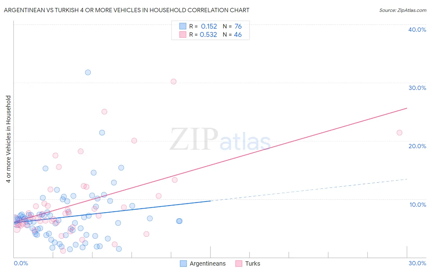 Argentinean vs Turkish 4 or more Vehicles in Household