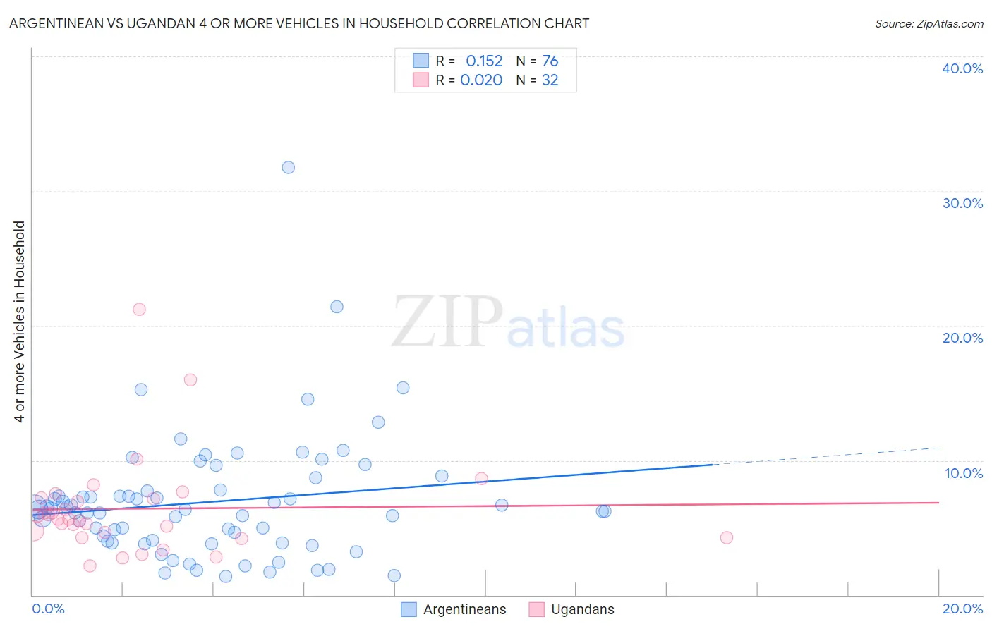 Argentinean vs Ugandan 4 or more Vehicles in Household