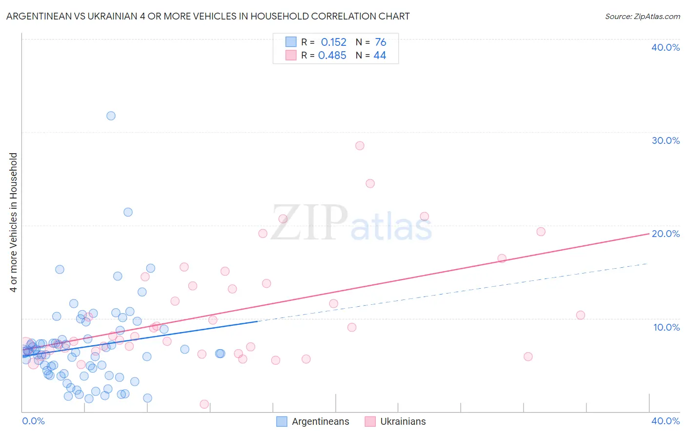 Argentinean vs Ukrainian 4 or more Vehicles in Household
