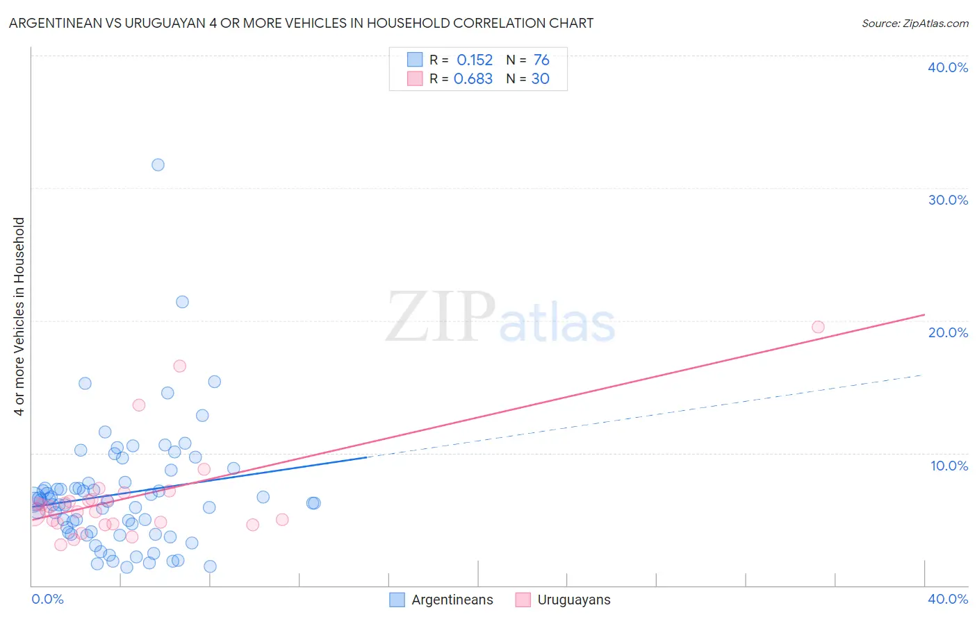 Argentinean vs Uruguayan 4 or more Vehicles in Household