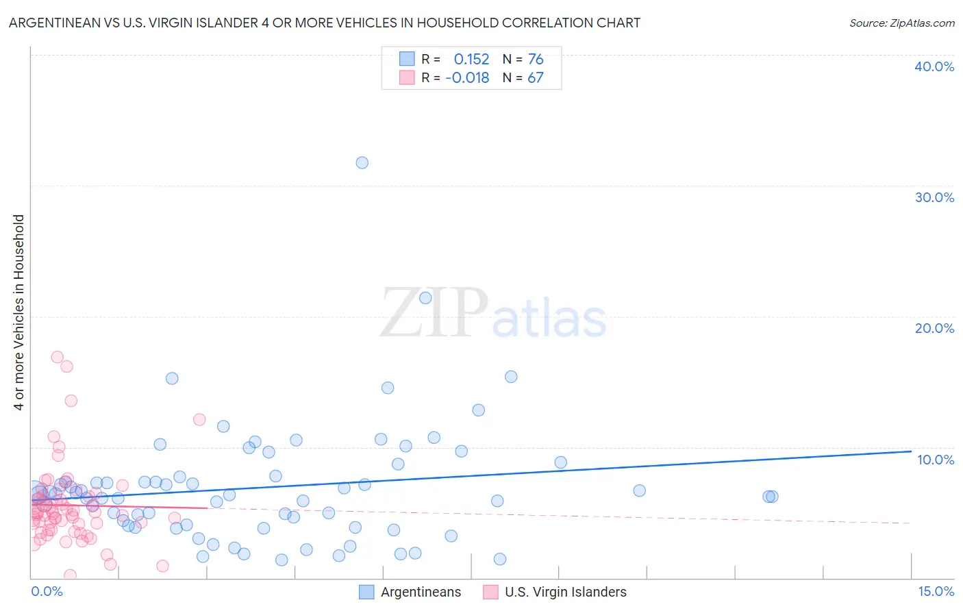 Argentinean vs U.S. Virgin Islander 4 or more Vehicles in Household
