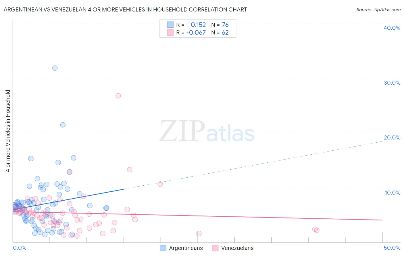 Argentinean vs Venezuelan 4 or more Vehicles in Household