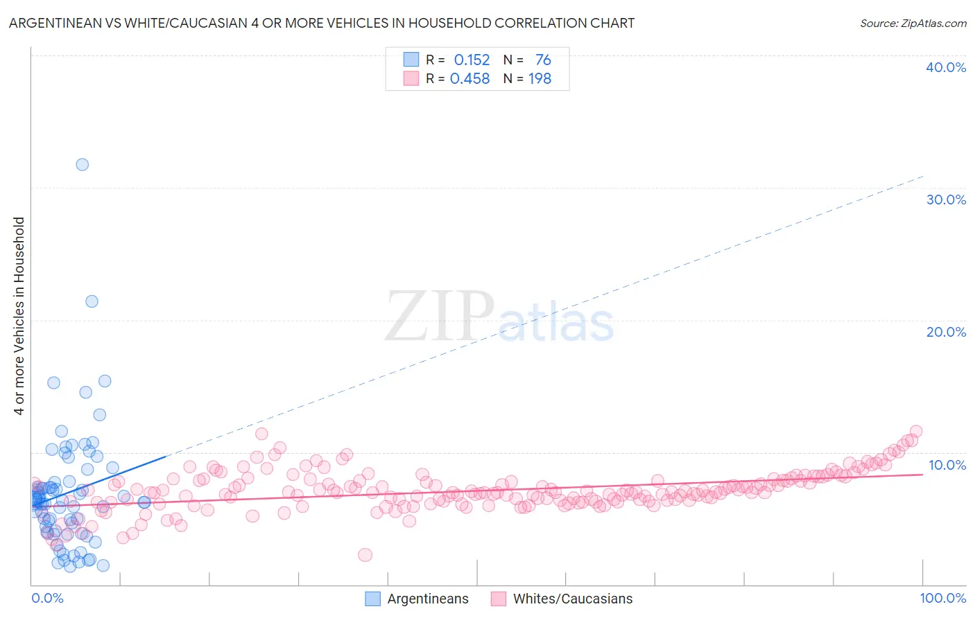 Argentinean vs White/Caucasian 4 or more Vehicles in Household